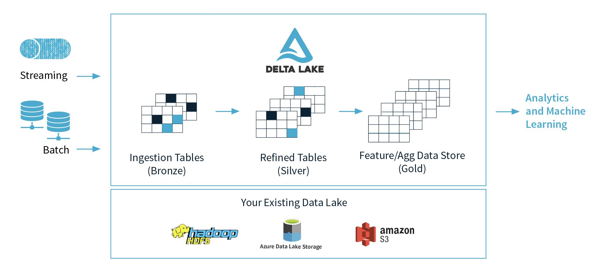 Data Lakehouse: vino añejo en botella nueva