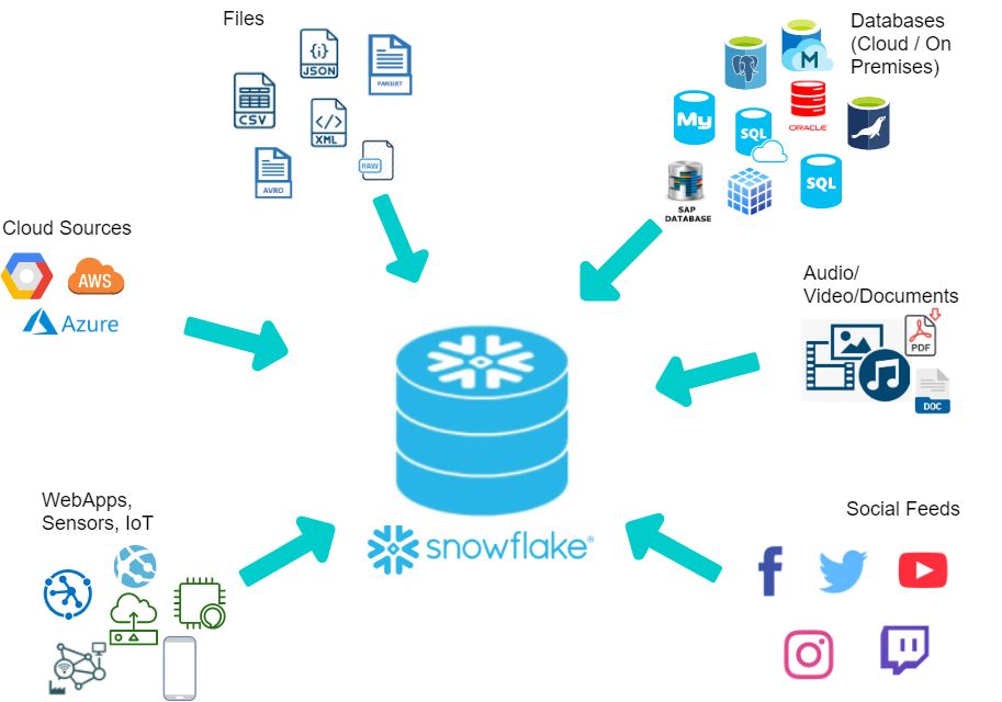 Snowflake: What´s a Data Lakehouse