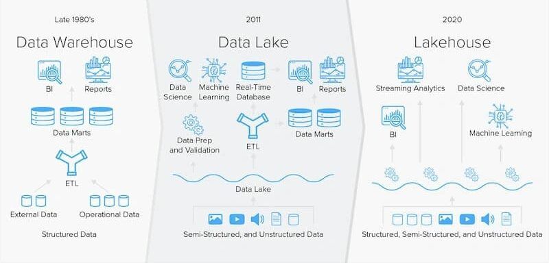 Qué es un Data Lakehouse?