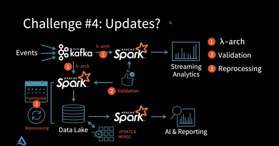 Making Apache Spark™ Better with Delta Lake