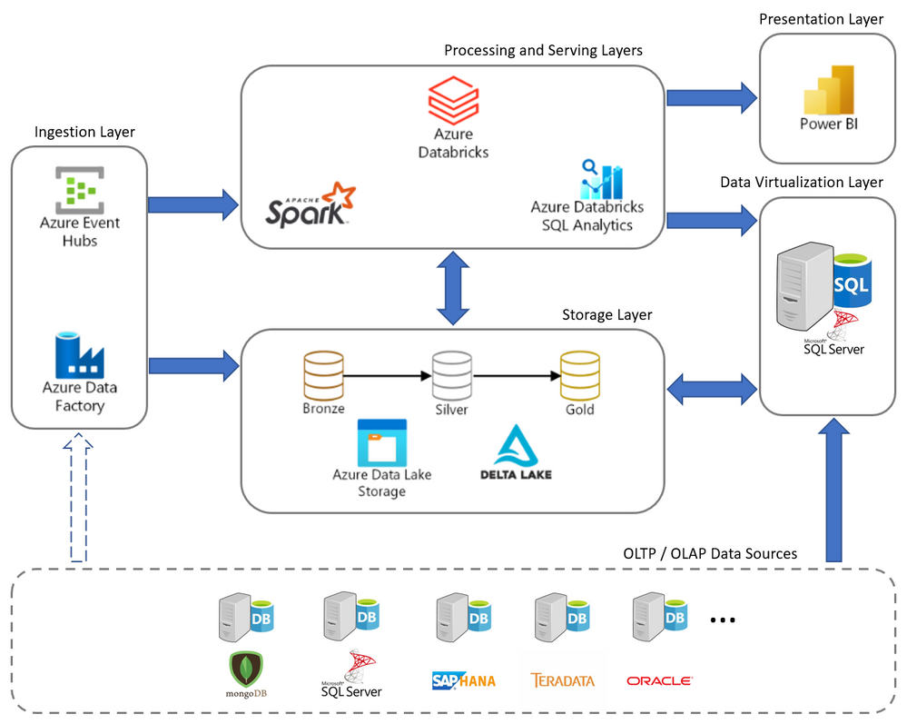 Data Analytics And Data Virtualization With Azure Databricks And Microsoft Sql Server