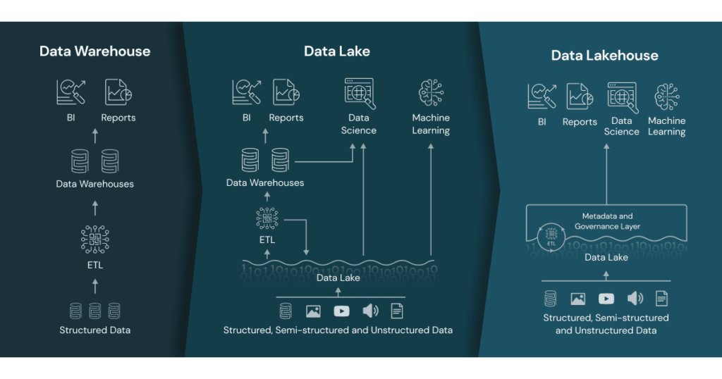 What is a Lakehouse ?