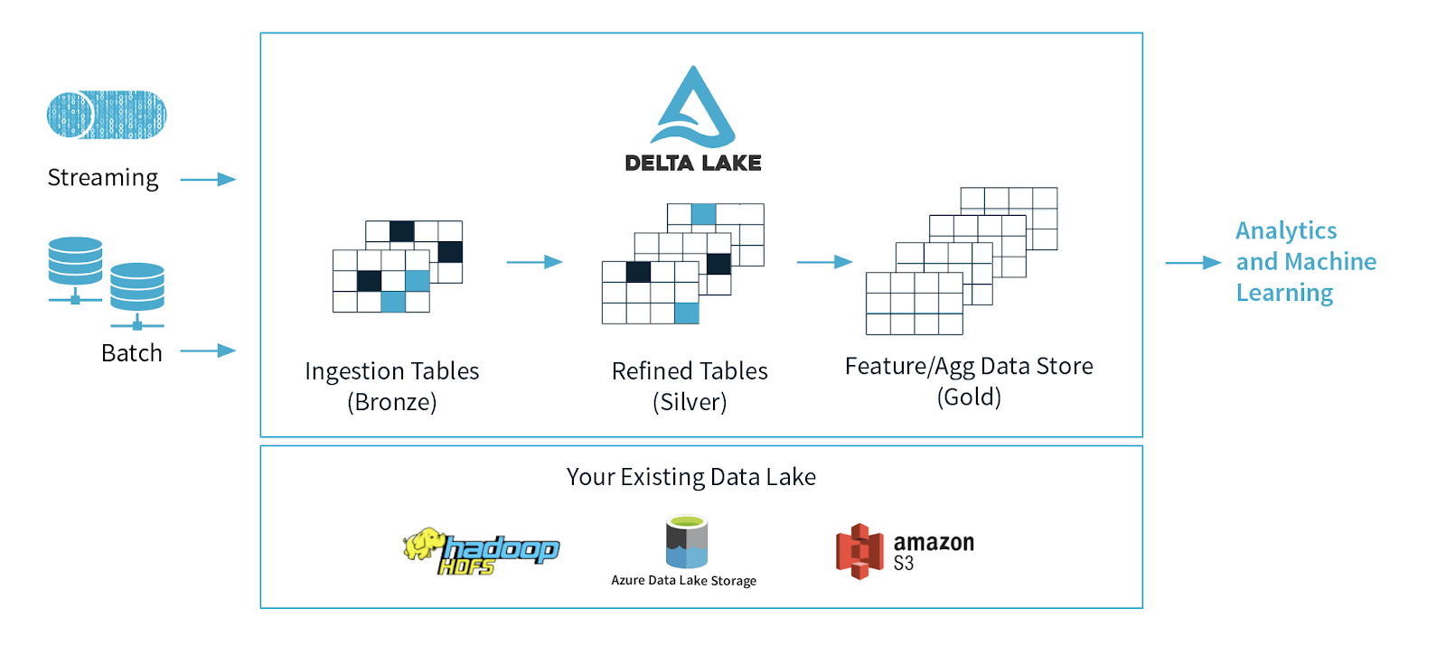 Databricks open sources its Delta Lake data lakehouse