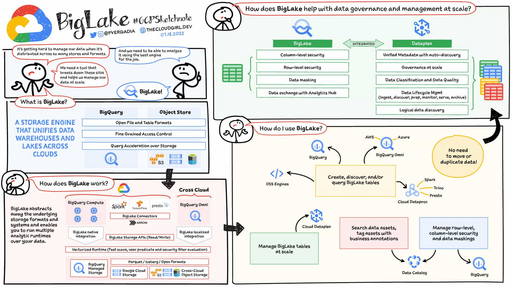 New: Build a distributed data lake that spans across warehouses, object stores & clouds with BigLake